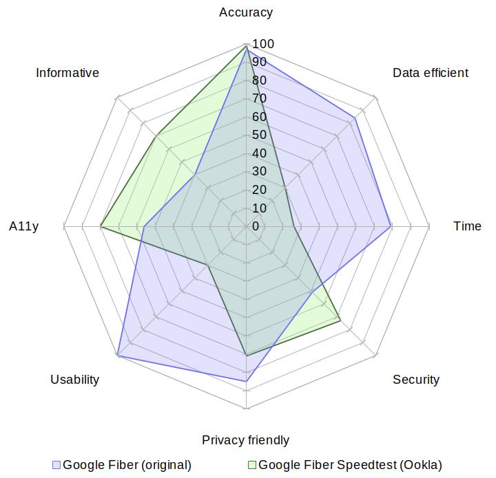 A radar chart comparing Google Fiber (original) with Google Fiber Speedtest (by Ookla) on the aspects of accuracy, data usage, speed, security, privacy, usability, accessibility and informativeness