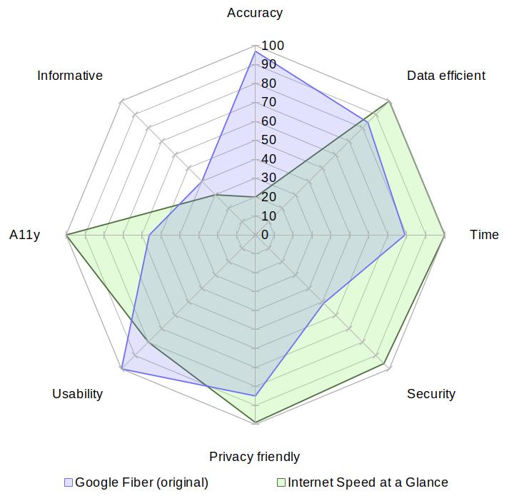 A radar chart comparing Google Fiber (original) with Internet Speed at a Glance on the aspects of accuracy, data usage, speed, security, privacy, usability, accessibility and informativeness