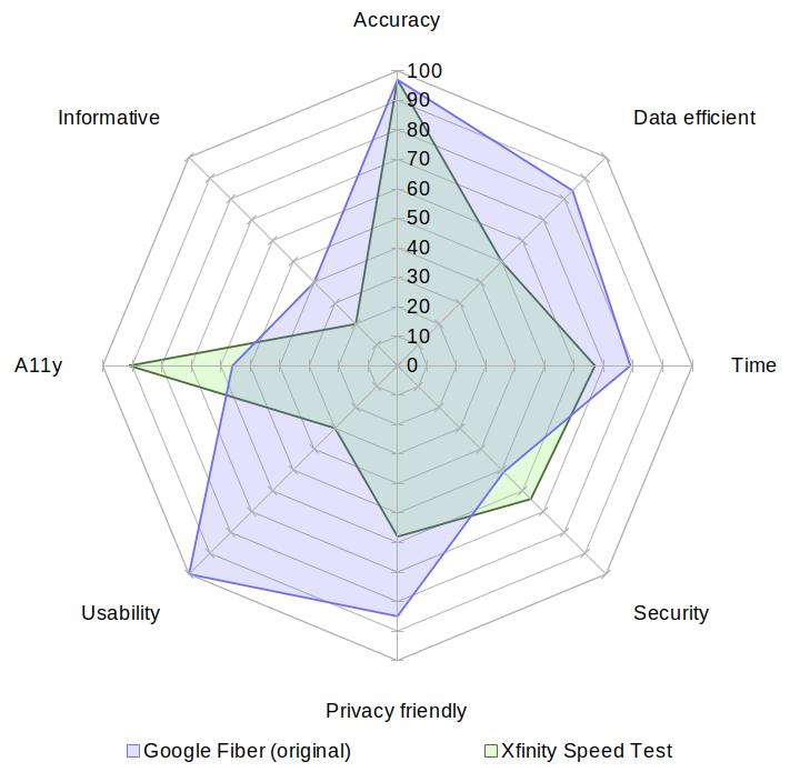 A radar chart comparing Xfinity Speed Test with Google Fiber (original) on the aspects of accuracy, data usage, speed, security, privacy, usability, accessibility and informativeness