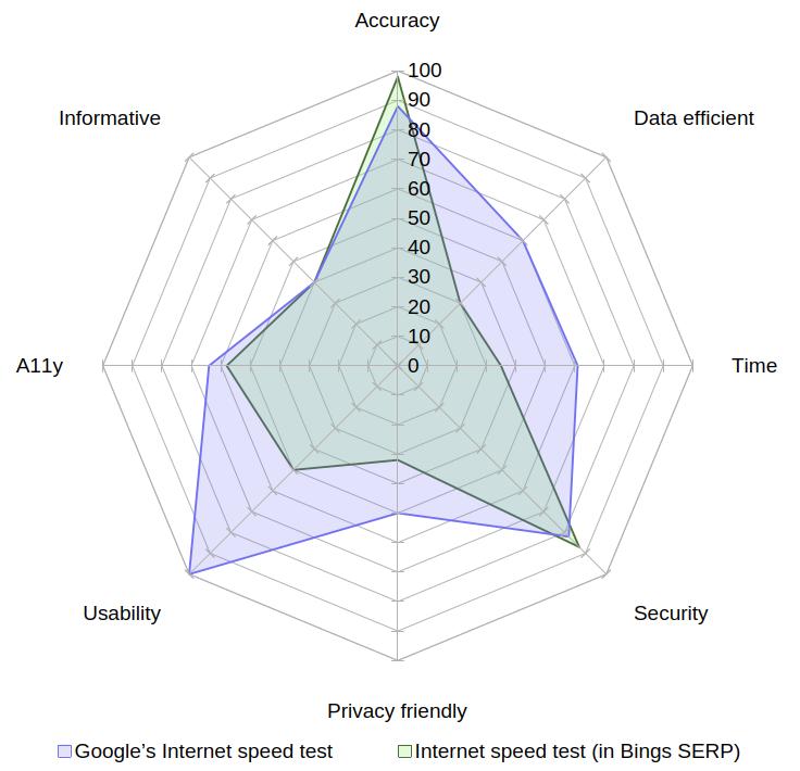 A radar chart comparing Google Fiber Speedtest (by Ookla) with Google's Internet speed test on the aspects of accuracy, data usage, speed, security, privacy, usability, accessibility and informativeness