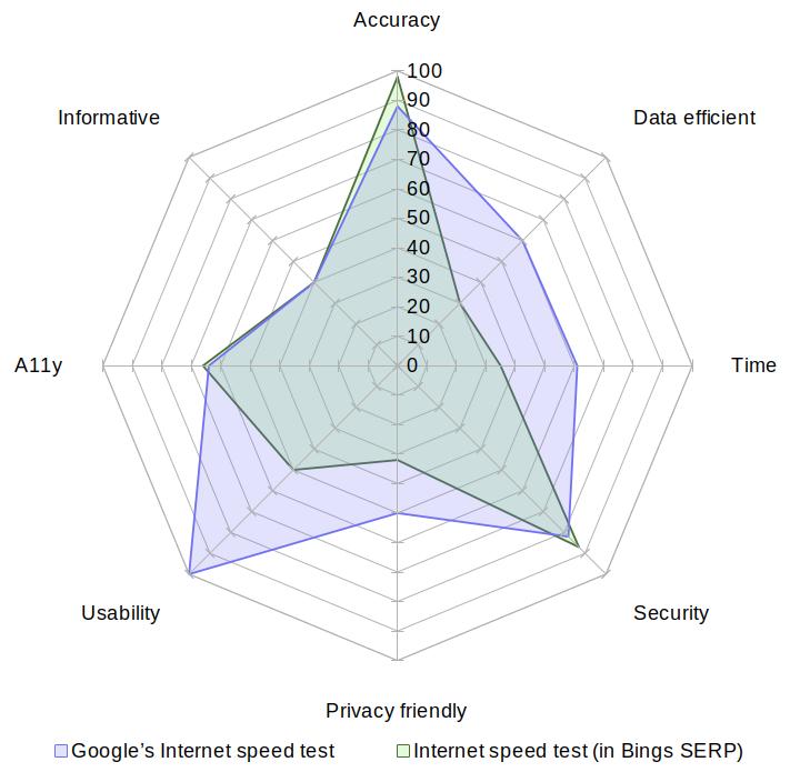 A radar chart comparing Google's Internet speed test with Bings's Internet speed test on the aspects of accuracy, data usage, speed, security, privacy, usability, accessibility and informativeness