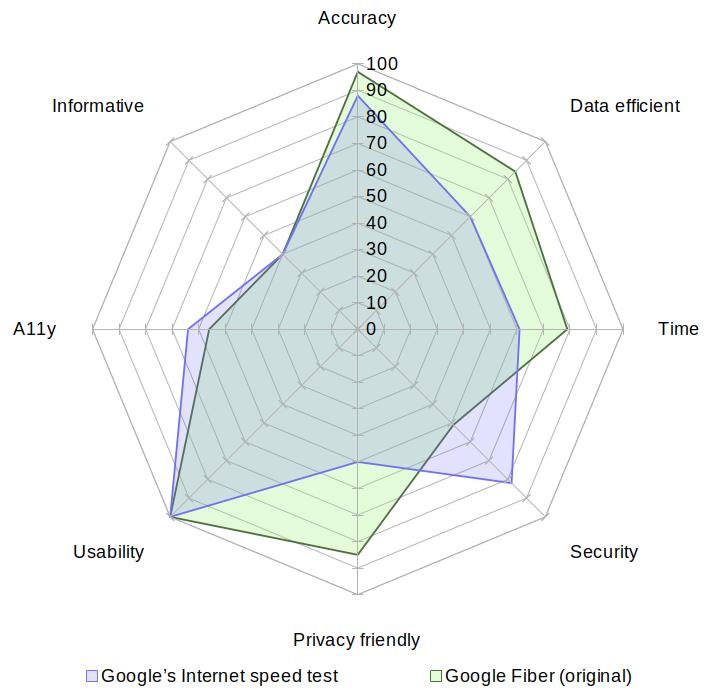 A radar chart comparing Google's Internet speed test with Google Fiber (original) on the aspects of accuracy, data usage, speed, security, privacy, usability, accessibility and informativeness