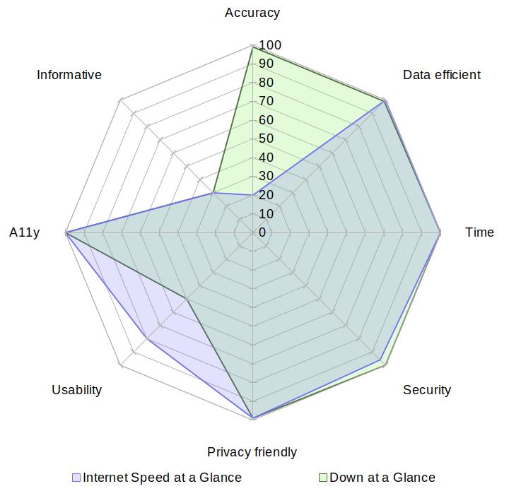 A radar chart comparing Internet Speed at a Glance with Down at a Glance on the aspects of accuracy, data usage, speed, security, privacy, usability, accessibility and informativeness