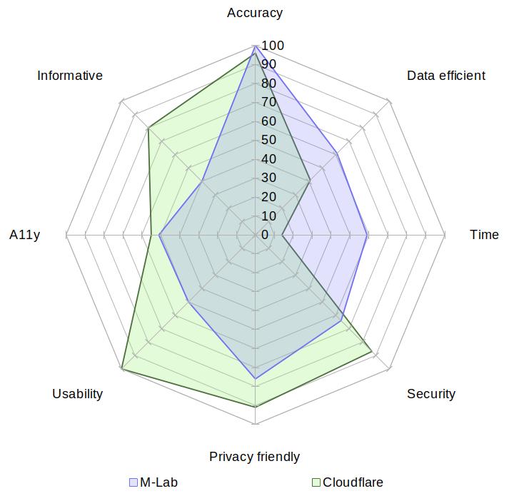 A radar chart comparing M-Lab with Cloudflare on the aspects of accuracy, data usage, speed, security, privacy, usability, accessibility and informativeness