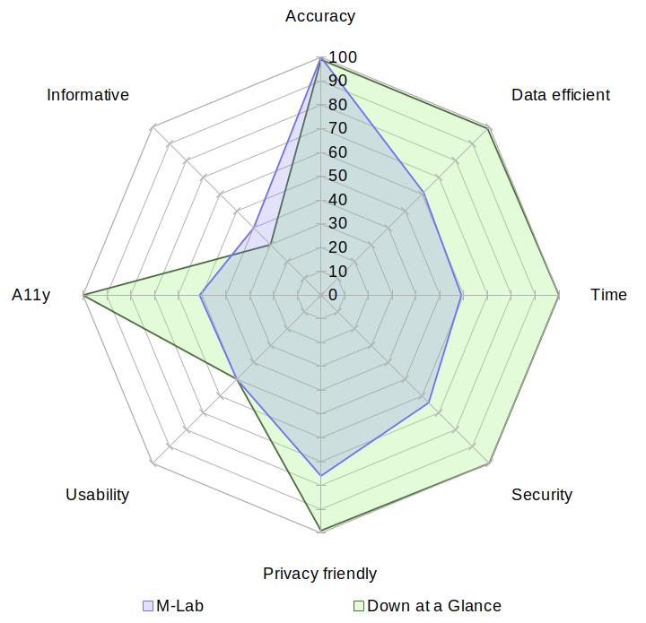 A radar chart comparing M-Lab with Down at a Glance on the aspects of accuracy, data usage, speed, security, privacy, usability, accessibility and informativeness