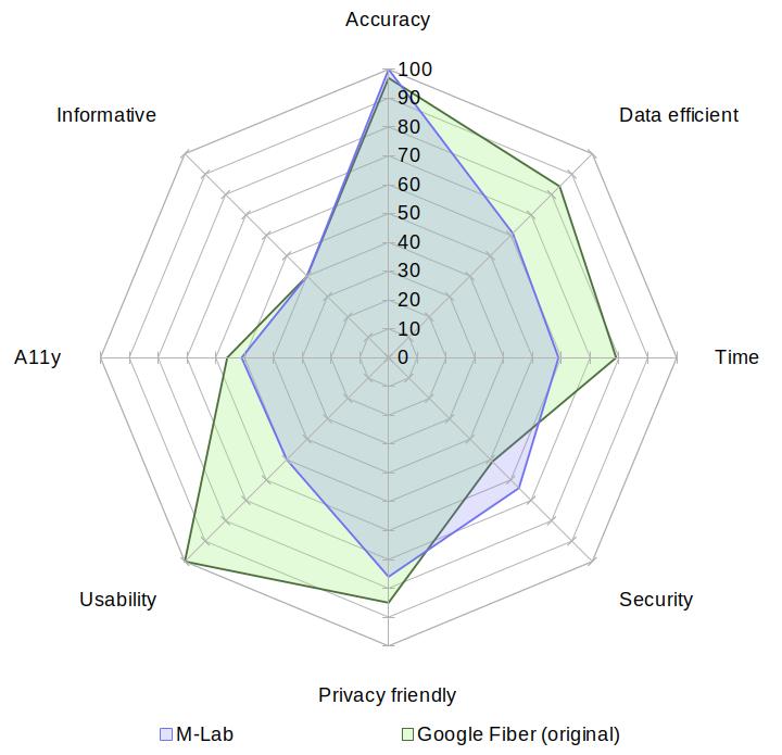 A radar chart comparing M-Lab with Google Fiber (original) on the aspects of accuracy, data usage, speed, security, privacy, usability, accessibility and informativeness