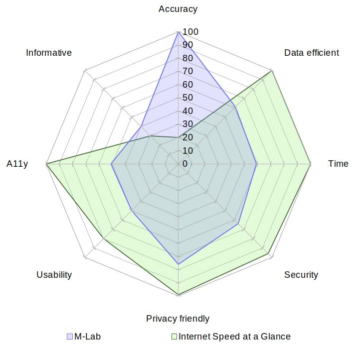 A radar chart comparing M-Lab with Internet Speed at a Glance on the aspects of accuracy, data usage, speed, security, privacy, usability, accessibility and informativeness