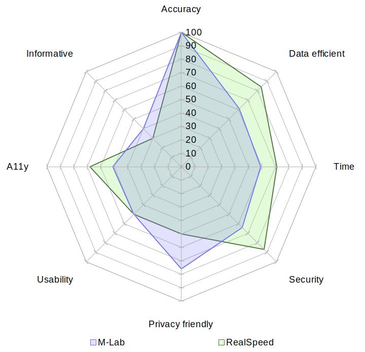 A radar chart comparing M-Lab with RealSpeed on the aspects of accuracy, data usage, speed, security, privacy, usability, accessibility and informativeness