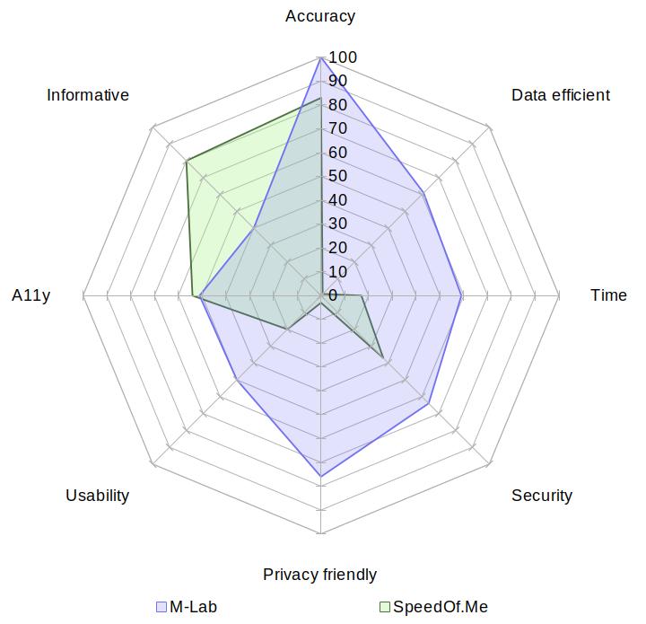 A radar chart comparing M-Lab with SpeedOf.Me on the aspects of accuracy, data usage, speed, security, privacy, usability, accessibility and informativeness