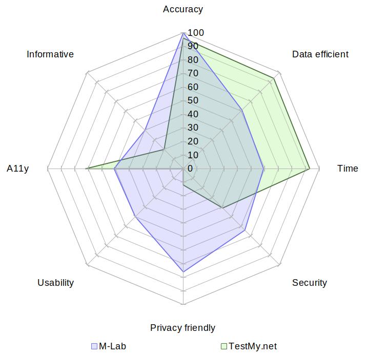 A radar chart comparing M-Lab with TestMy.net on the aspects of accuracy, data usage, speed, security, privacy, usability, accessibility and informativeness