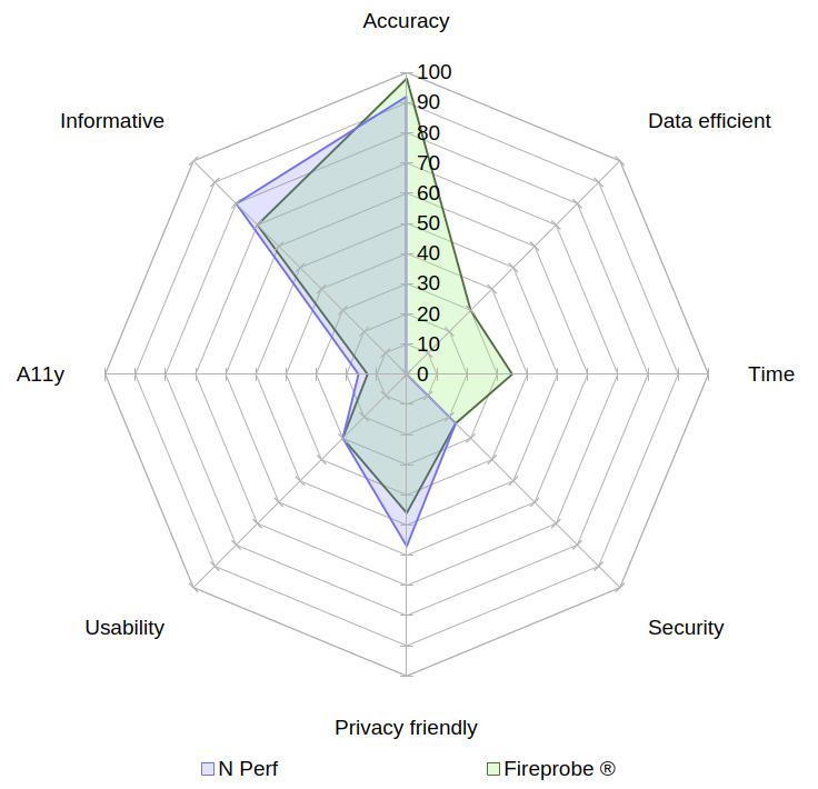 A radar chart comparing nPerf with Fireprobe® on the aspects of accuracy, data usage, speed, security, privacy, usability, accessibility and informativeness