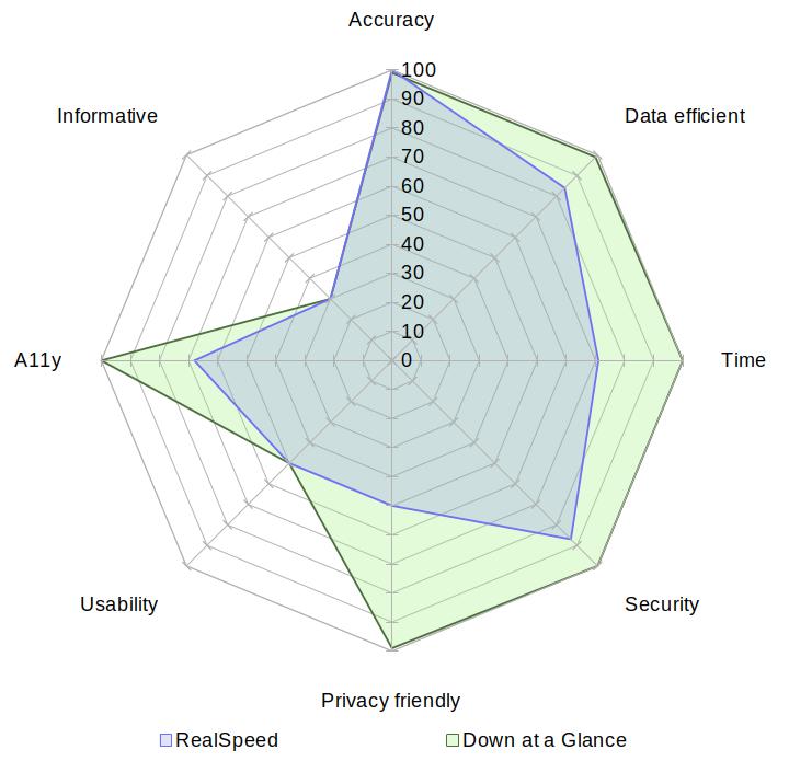 A radar chart comparing RealSpeed with Down at a Glance on the aspects of accuracy, data usage, speed, security, privacy, usability, accessibility and informativeness