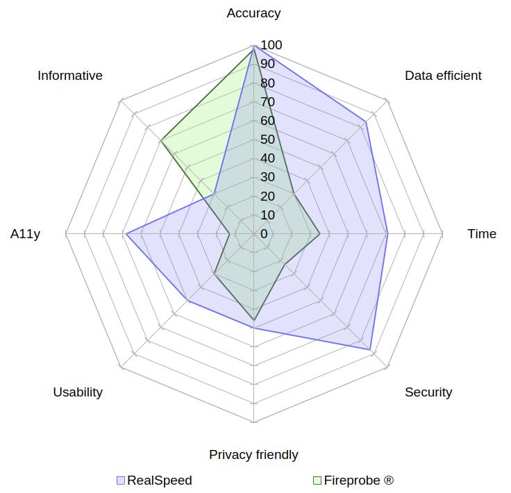 A radar chart comparing Fireprobe® with Real Speed on the aspects of accuracy, data usage, speed, security, privacy, usability, accessibility and informativeness