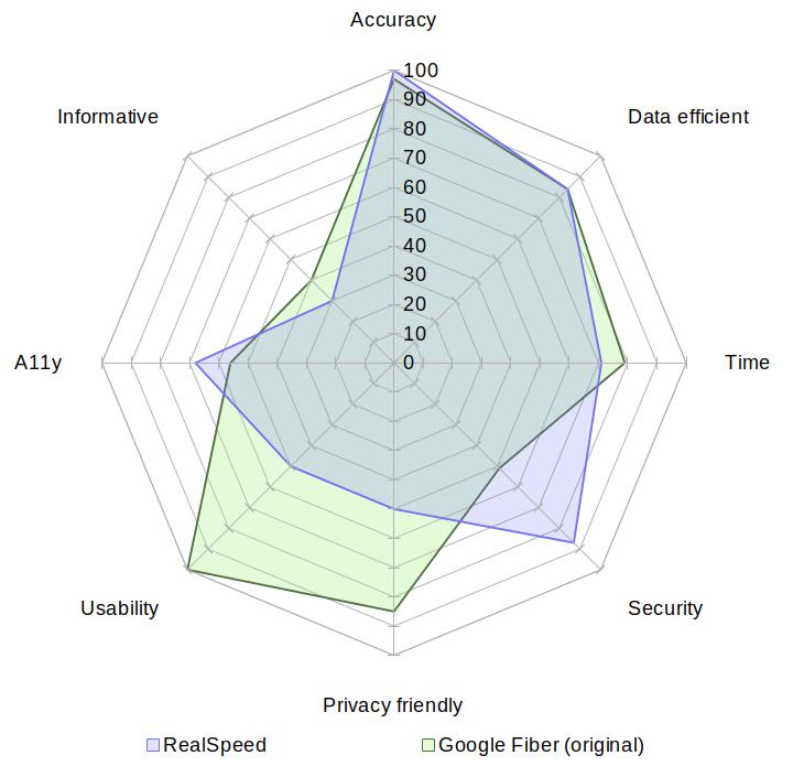 A radar chart comparing Google Fiber (original) with RealSpeed on the aspects of accuracy, data usage, speed, security, privacy, usability, accessibility and informativeness