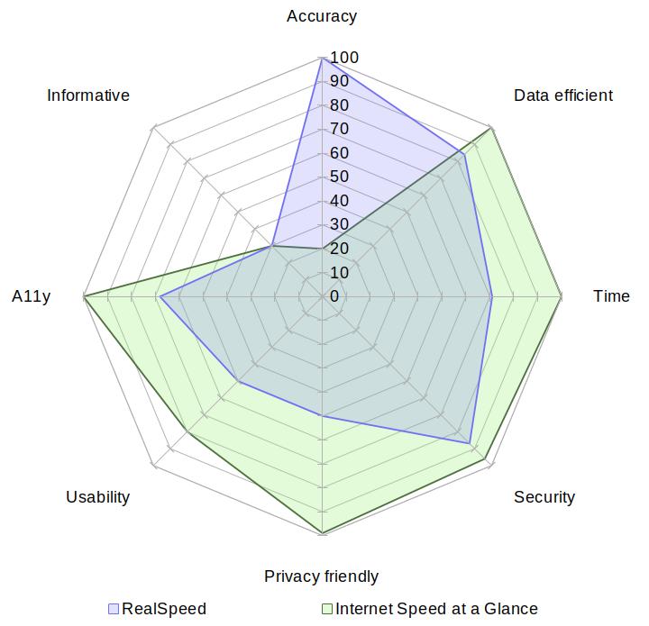 A radar chart comparing RealSpeed with Internet Speed at a Glance on the aspects of accuracy, data usage, speed, security, privacy, usability, accessibility and informativeness