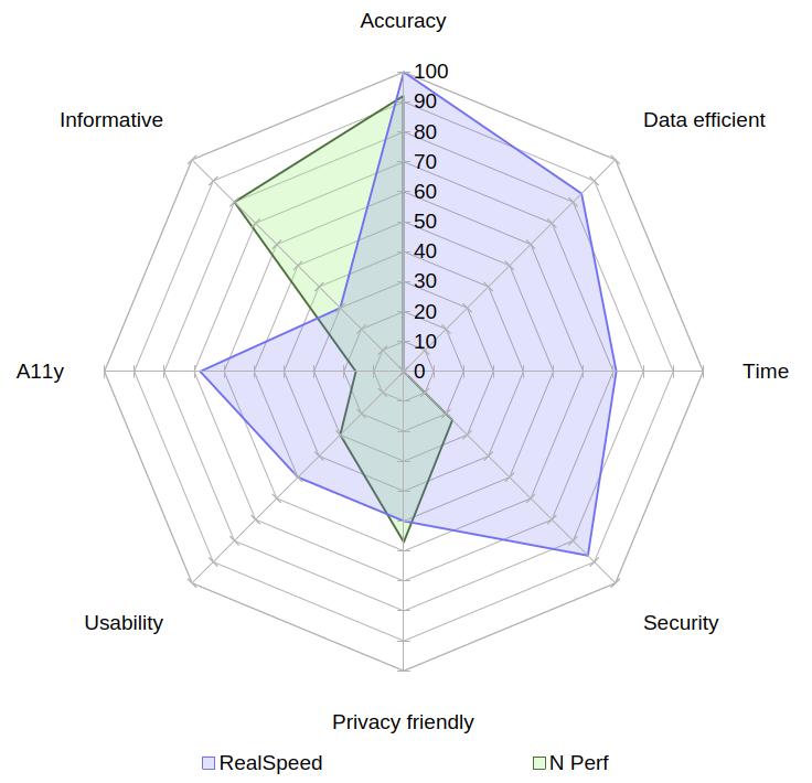 A radar chart comparing nPerf with Real Speed on the aspects of accuracy, data usage, speed, security, privacy, usability, accessibility and informativeness
