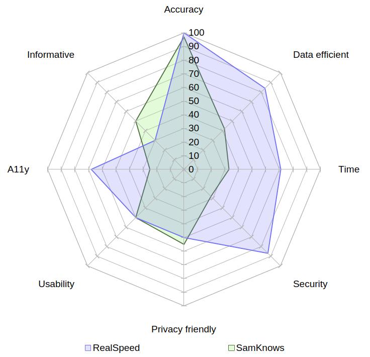 A radar chart comparing Samknows with Real Speed on the aspects of accuracy, data usage, speed, security, privacy, usability, accessibility and informativeness