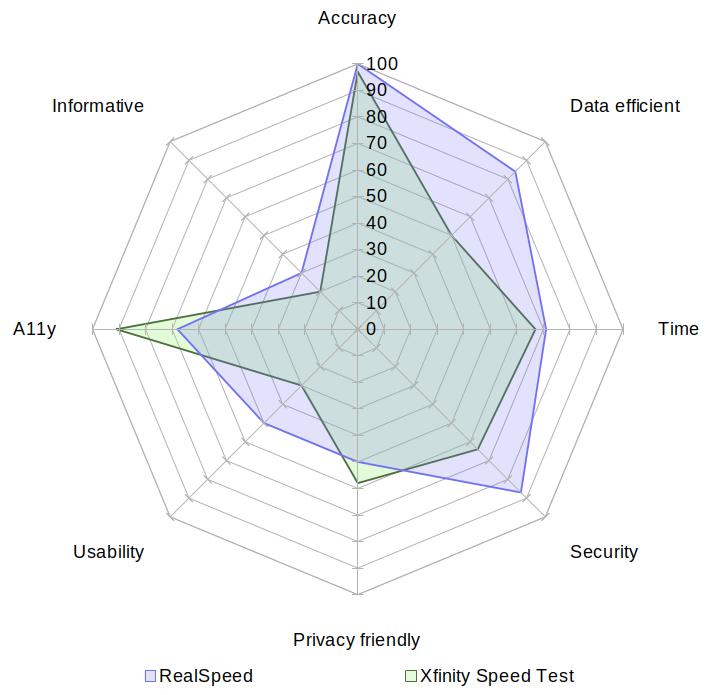 A radar chart comparing Xfinity Speed Test with RealSpeed on the aspects of accuracy, data usage, speed, security, privacy, usability, accessibility and informativeness