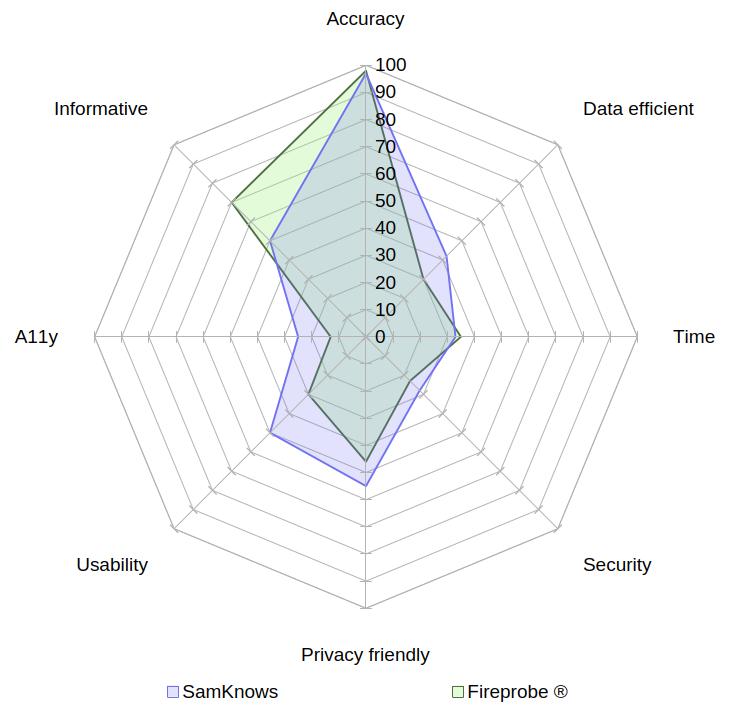 A radar chart comparing Samknows with Fireprobe® on the aspects of accuracy, data usage, speed, security, privacy, usability, accessibility and informativeness