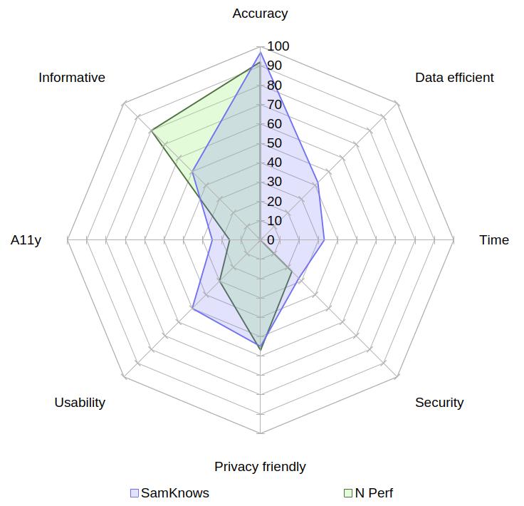 A radar chart comparing Samknows with nPerf on the aspects of accuracy, data usage, speed, security, privacy, usability, accessibility and informativeness