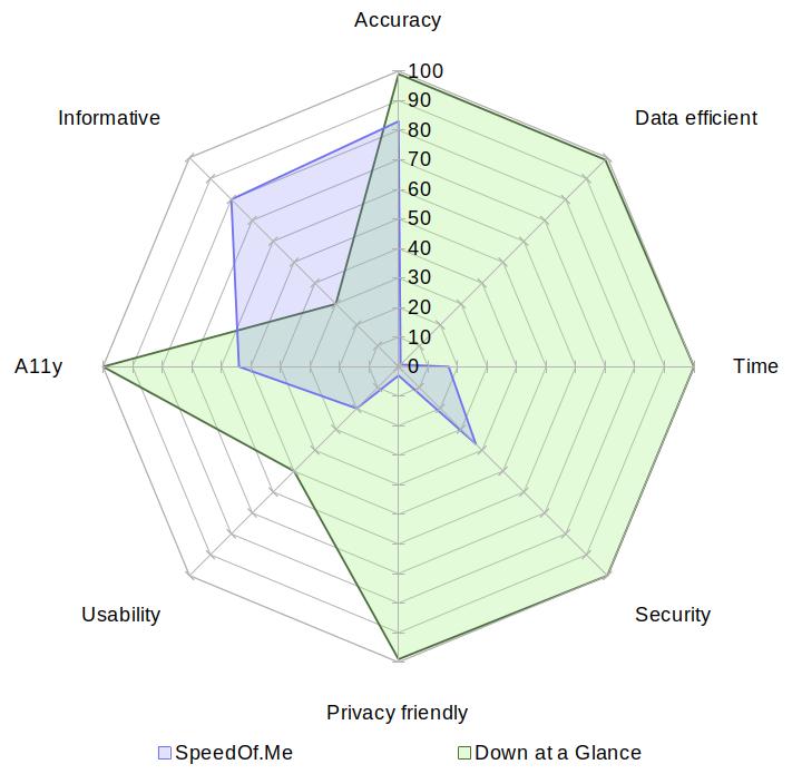 A radar chart comparing SpeedOf.Me with Down at a Glance on the aspects of accuracy, data usage, speed, security, privacy, usability, accessibility and informativeness