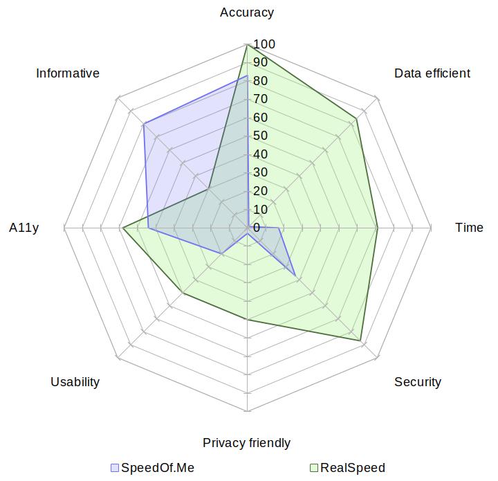 A radar chart comparing SpeedOf.Me with RealSpeed on the aspects of accuracy, data usage, speed, security, privacy, usability, accessibility and informativeness