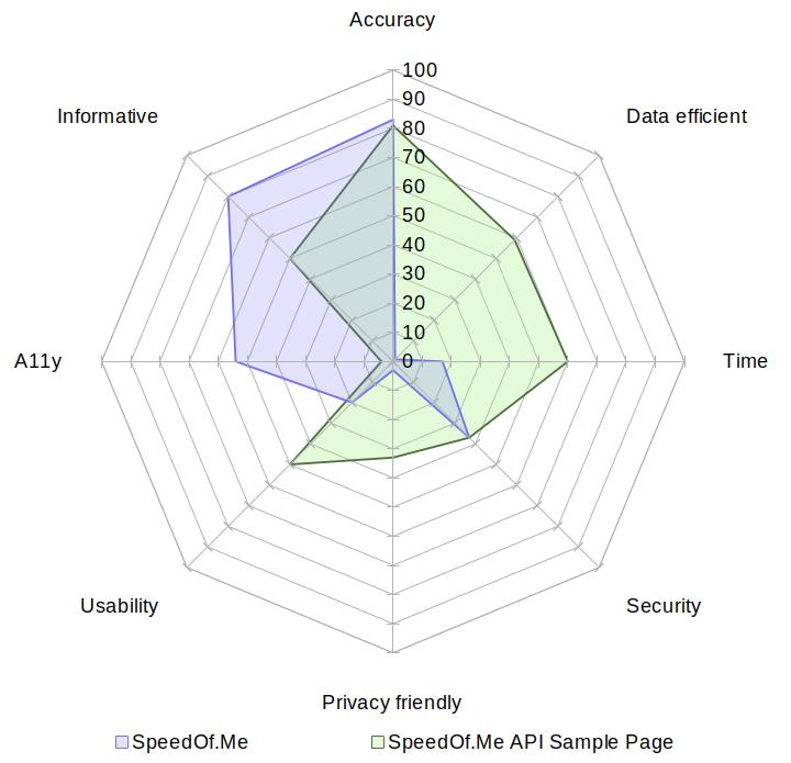 A radar chart comparing SpeedOf.Me with SpeedOf.Me API Sample Page on the aspects of accuracy, data usage, speed, security, privacy, usability, accessibility and informativeness