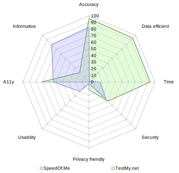 A radar chart comparing SpeedOf.Me with TestMy.net on the aspects of accuracy, data usage, speed, security, privacy, usability, accessibility and informativeness