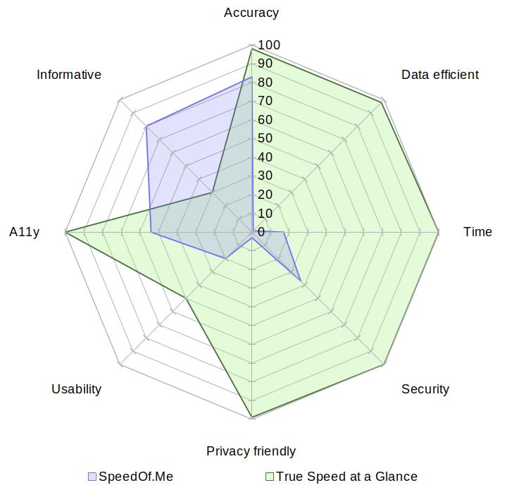 A radar chart comparing SpeedOf.Me with True Speed at a Glance on the aspects of accuracy, data usage, speed, security, privacy, usability, accessibility and informativeness