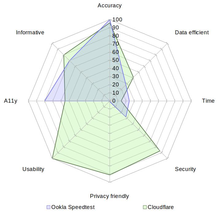 A radar chart comparing Ookla's Speedtest with Cloudflare on the aspects of accuracy, data usage, speed, security, privacy, usability, accessibility and informativeness