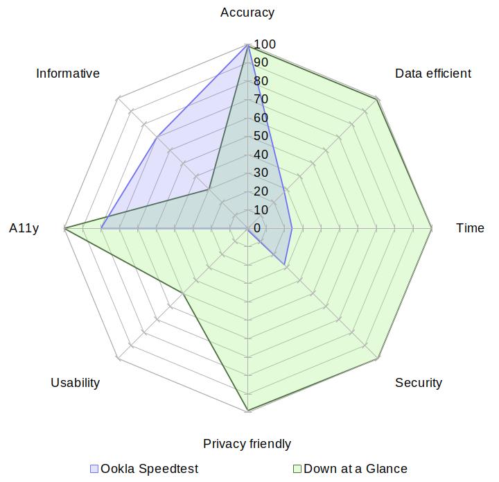 A radar chart comparing Ookla's Speedtest with Down at a Glance on the aspects of accuracy, data usage, speed, security, privacy, usability, accessibility and informativeness