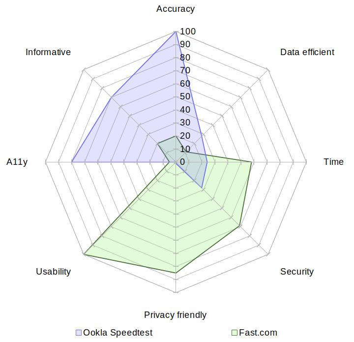 A radar chart comparing Ookla's Speedtest with Fast on the aspects of accuracy, data usage, speed, security, privacy, usability, accessibility and informativeness