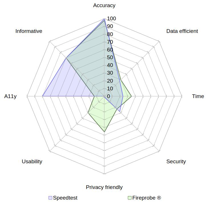 A radar chart comparing Speedtest with Fireprobe® on the aspects of accuracy, data usage, speed, security, privacy, usability, accessibility and informativeness