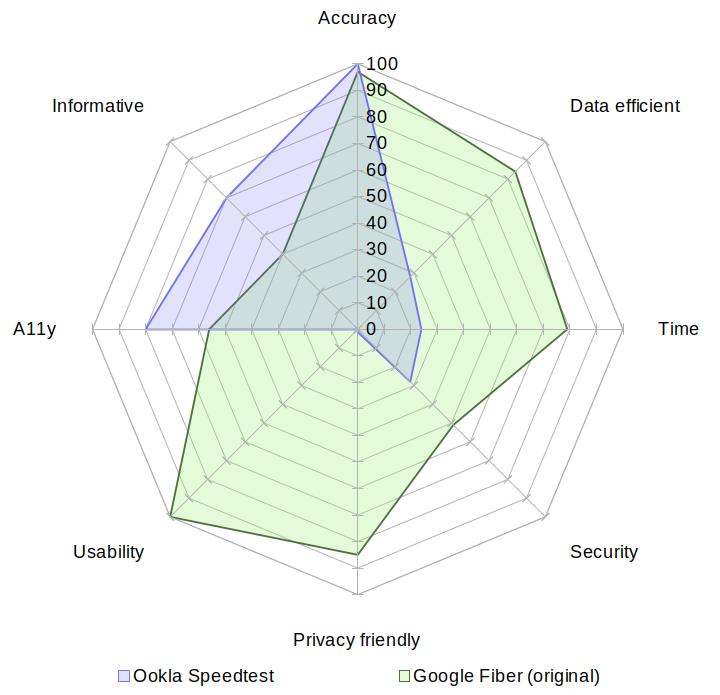 A radar chart comparing Ookla's Speedtest with Google Fiber (original) on the aspects of accuracy, data usage, speed, security, privacy, usability, accessibility and informativeness