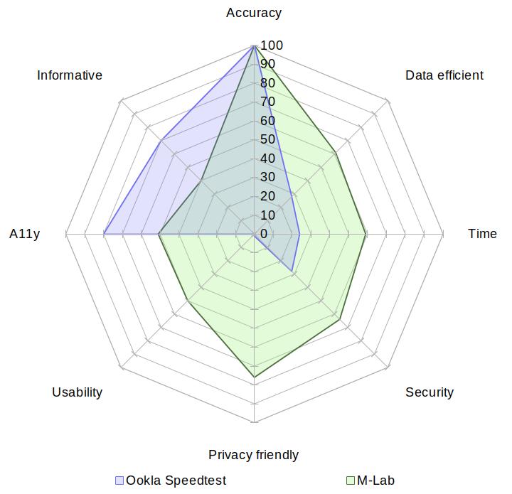 A radar chart comparing Ookla's Speedtest with M-Lab on the aspects of accuracy, data usage, speed, security, privacy, usability, accessibility and informativeness