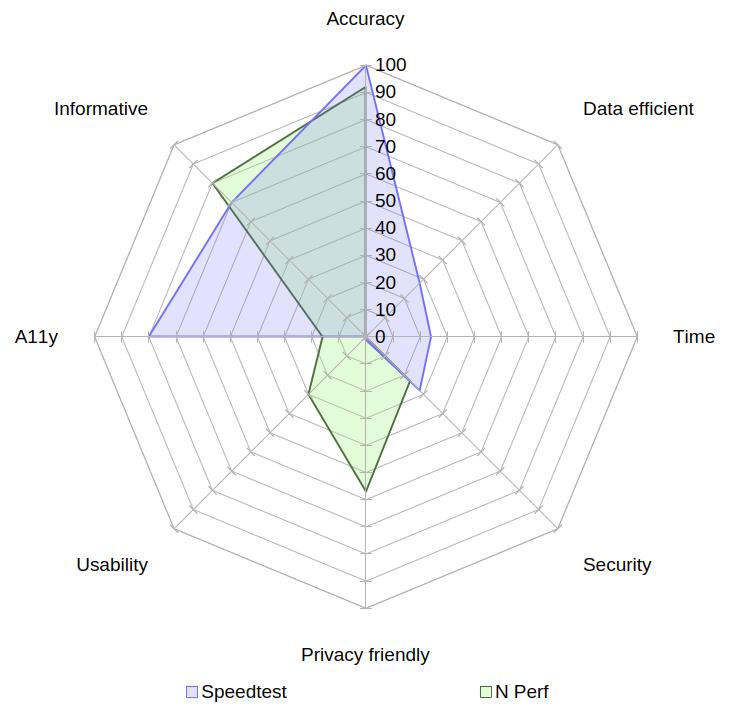 A radar chart comparing Speedtest with nPerf on the aspects of accuracy, data usage, speed, security, privacy, usability, accessibility and informativeness