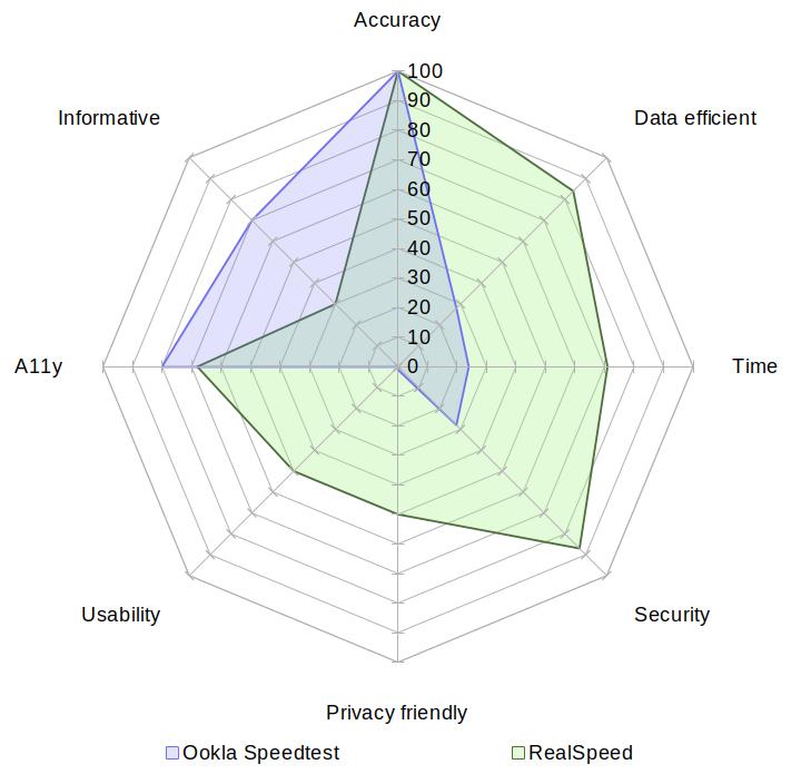 A radar chart comparing Ookla's Speedtest with RealSpeed on the aspects of accuracy, data usage, speed, security, privacy, usability, accessibility and informativeness