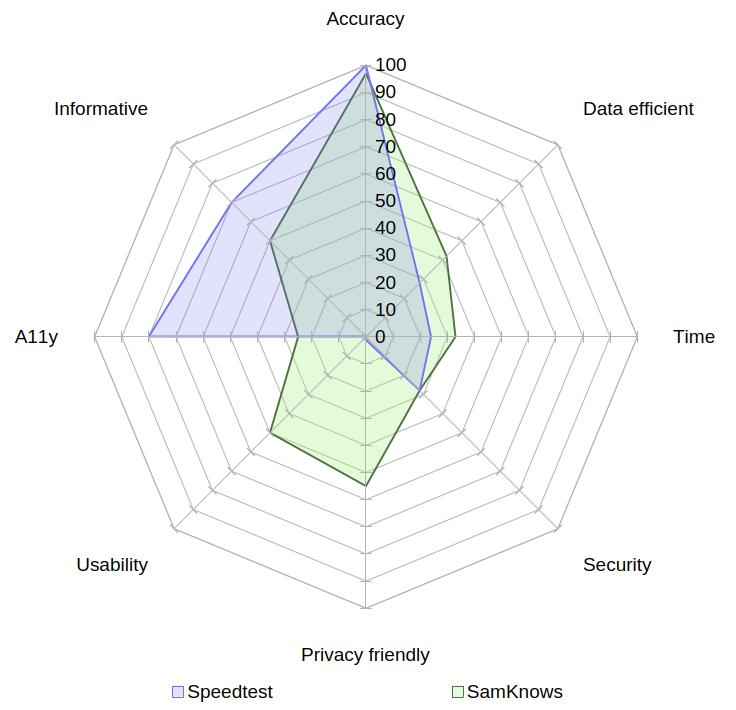 A radar chart comparing Speedtest with Samknows on the aspects of accuracy, data usage, speed, security, privacy, usability, accessibility and informativeness