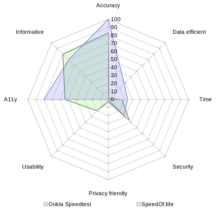 A radar chart comparing Ookla's Speedtest with SpeedOf.Me on the aspects of accuracy, data usage, speed, security, privacy, usability, accessibility and informativeness