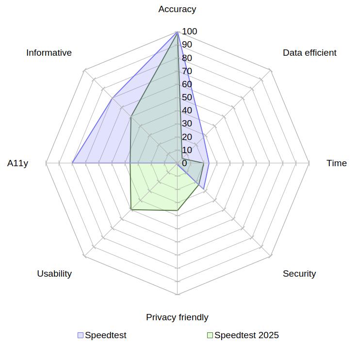 The differences in test results between this test and our earlier test