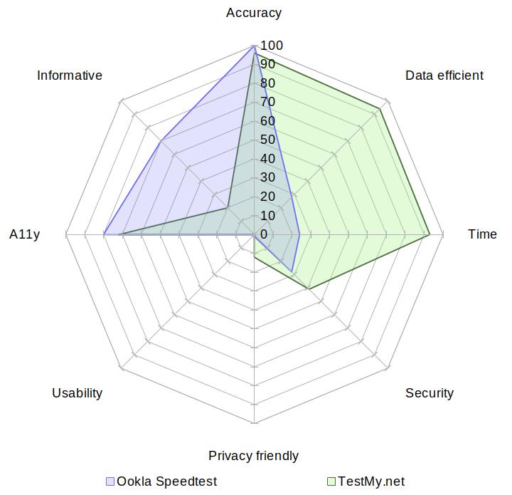 A radar chart comparing Ookla's Speedtest with TestMy.net on the aspects of accuracy, data usage, speed, security, privacy, usability, accessibility and informativeness