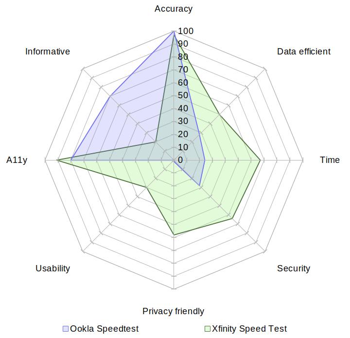 A radar chart comparing Ookla's Speedtest with Xfinity Speed Test on the aspects of accuracy, data usage, speed, security, privacy, usability, accessibility and informativeness