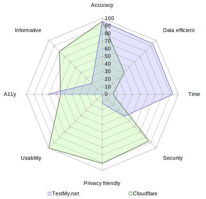 A radar chart comparing TestMy.net with Cloudflare on the aspects of accuracy, data usage, speed, security, privacy, usability, accessibility and informativeness