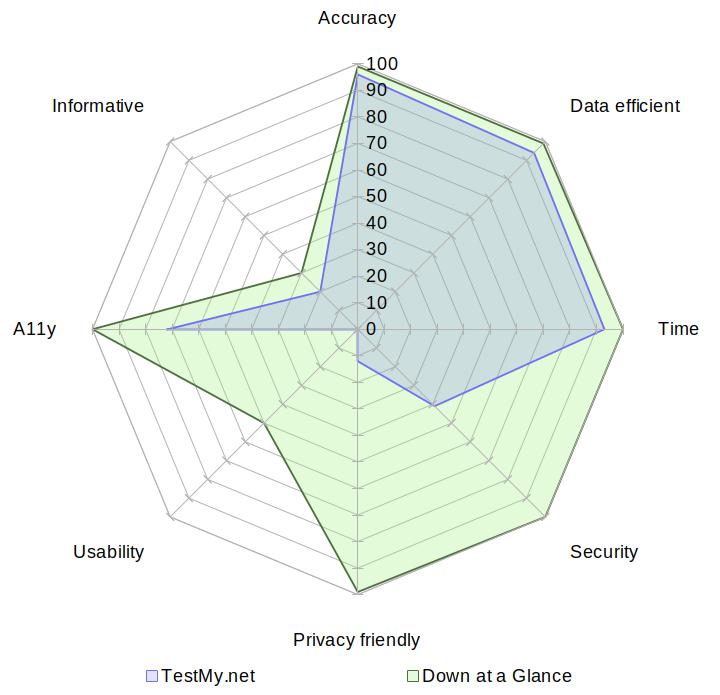 A radar chart comparing TestMy.net with Down at a Glance on the aspects of accuracy, data usage, speed, security, privacy, usability, accessibility and informativeness