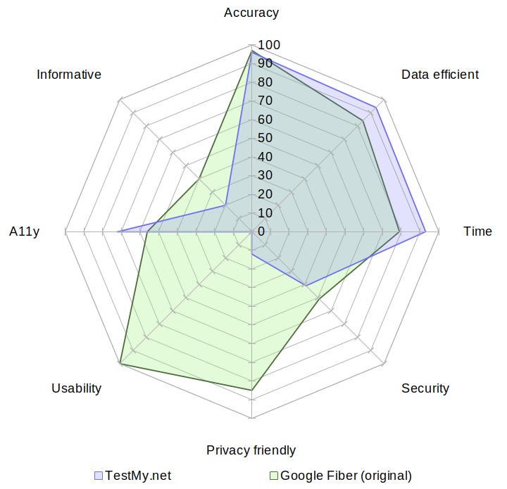 A radar chart comparing TestMy.net with Google Fiber (original) on the aspects of accuracy, data usage, speed, security, privacy, usability, accessibility and informativeness