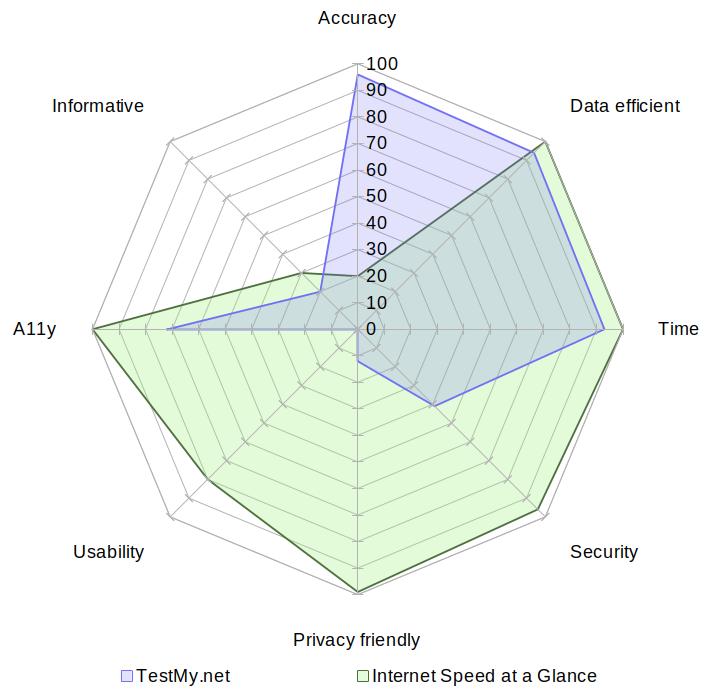 A radar chart comparing TestMy.net with Internet Speed at a Glance on the aspects of accuracy, data usage, speed, security, privacy, usability, accessibility and informativeness