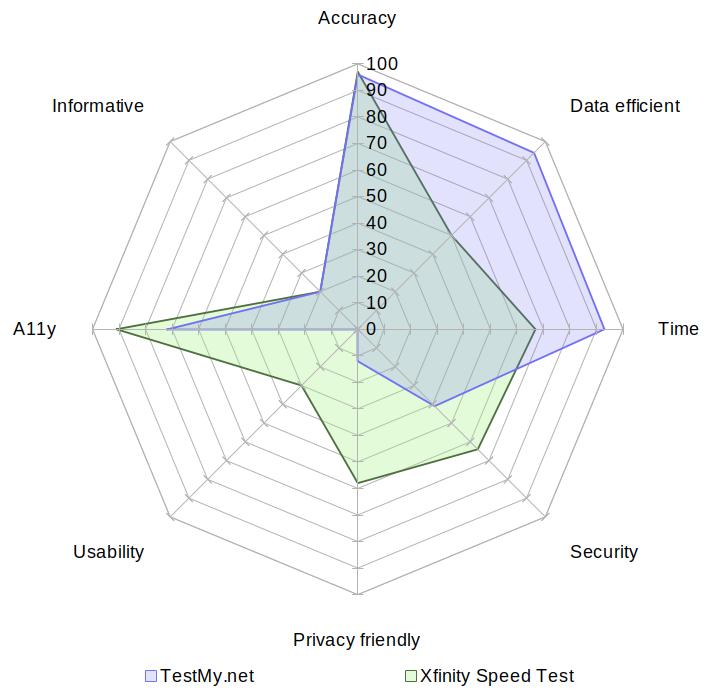 A radar chart comparing TestMy.net with Xfinity Speed Test on the aspects of accuracy, data usage, speed, security, privacy, usability, accessibility and informativeness