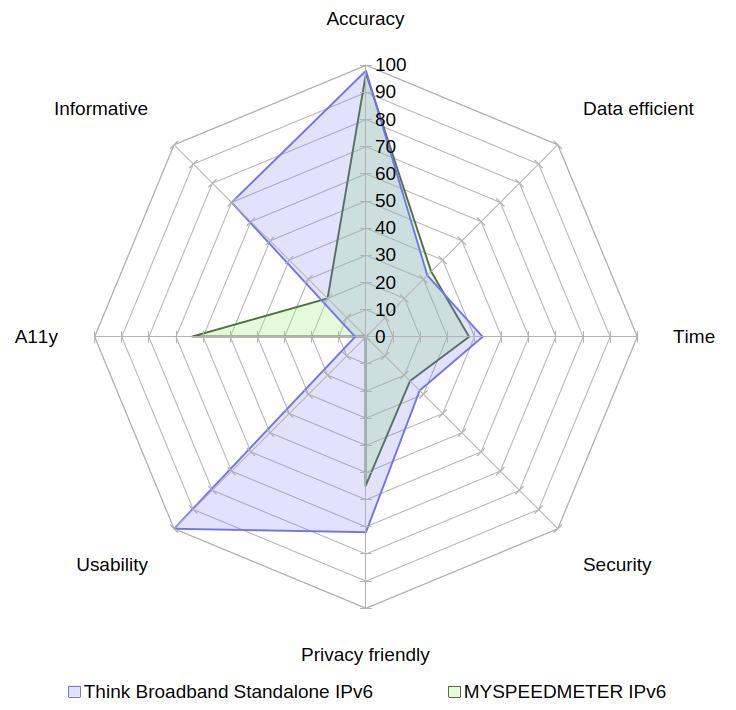 A radar chart comparing Think Broadband (standalone) with MySpeedMeter on the aspects of accuracy, data usage, speed, security, privacy, usability, accessibility and informativeness