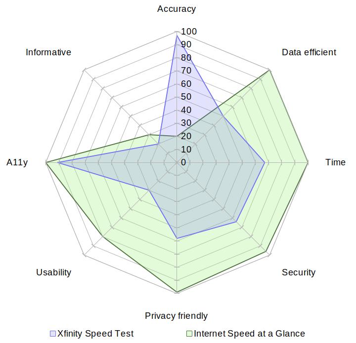 A radar chart comparing Xfinity Speed Test with Internet Speed at a Glance on the aspects of accuracy, data usage, speed, security, privacy, usability, accessibility and informativeness