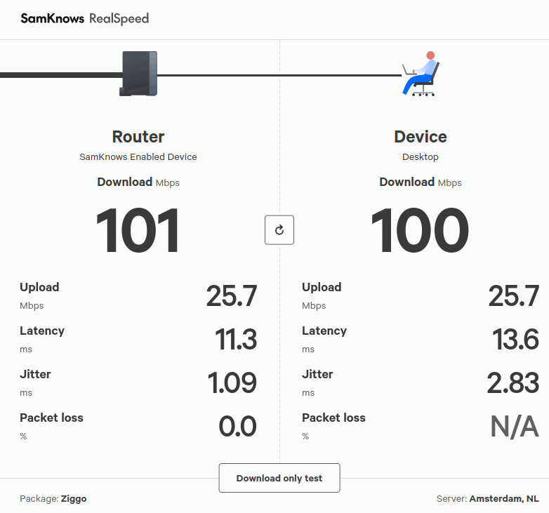 The results of the RealSpeed full test mode